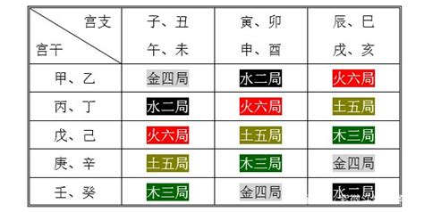 城頭土五局|紫微斗数五行局：土五局之城头土